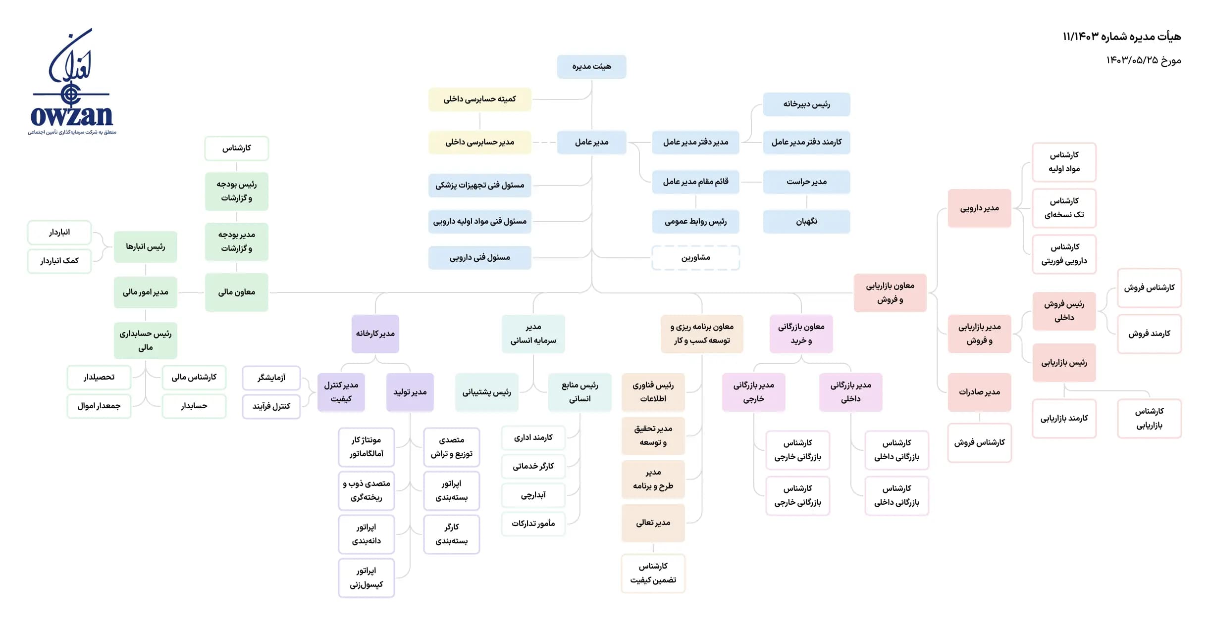 Organizational chart
